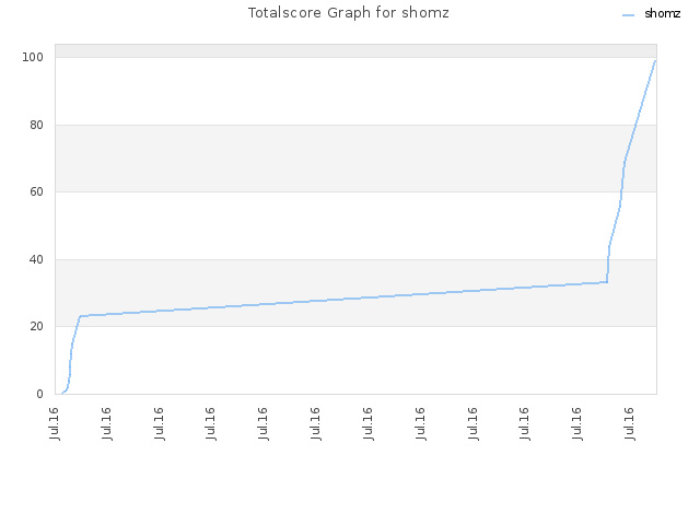 Totalscore Graph for shomz