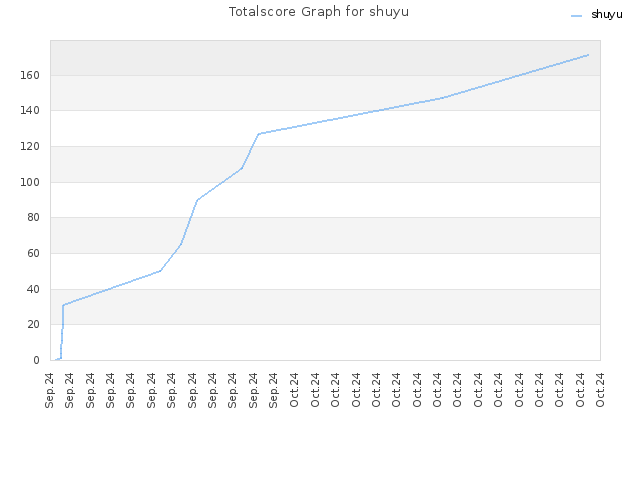 Totalscore Graph for shuyu