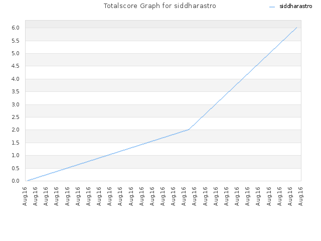 Totalscore Graph for siddharastro