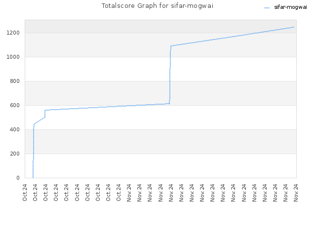 Totalscore Graph for sifar-mogwai