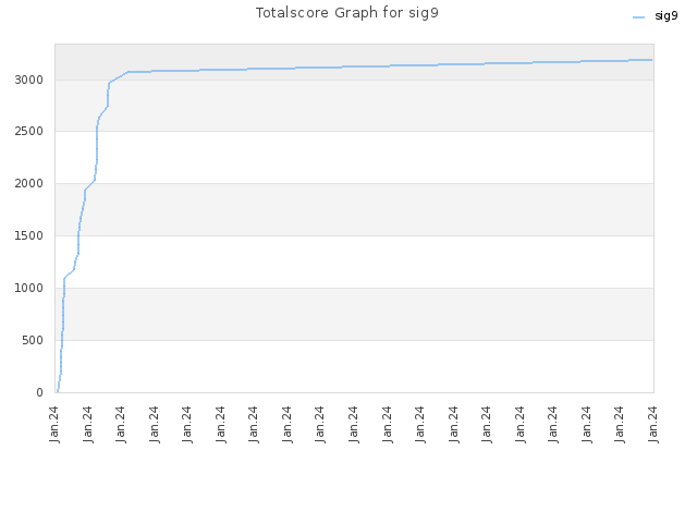 Totalscore Graph for sig9