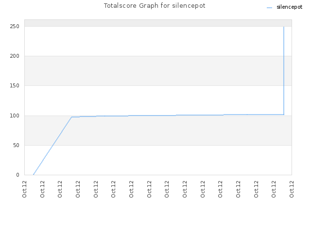 Totalscore Graph for silencepot