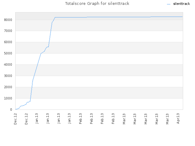 Totalscore Graph for silenttrack