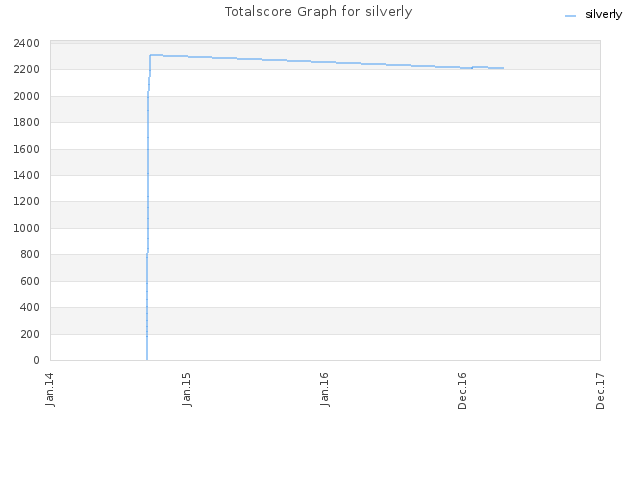 Totalscore Graph for silverly