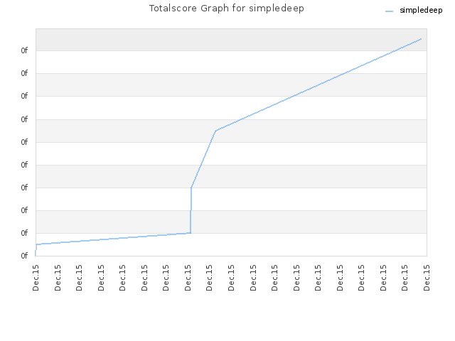 Totalscore Graph for simpledeep