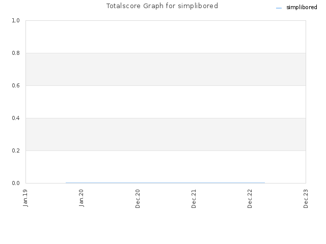 Totalscore Graph for simplibored