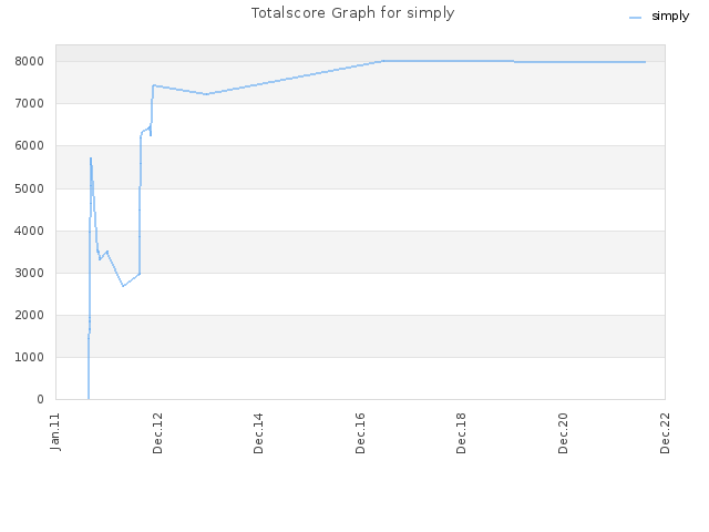 Totalscore Graph for simply