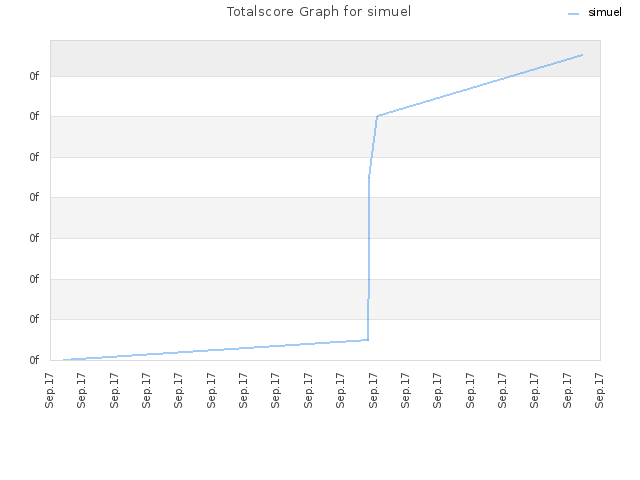 Totalscore Graph for simuel