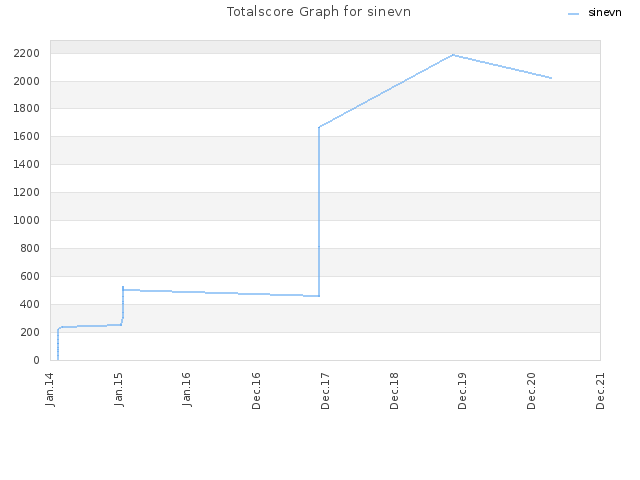 Totalscore Graph for sinevn