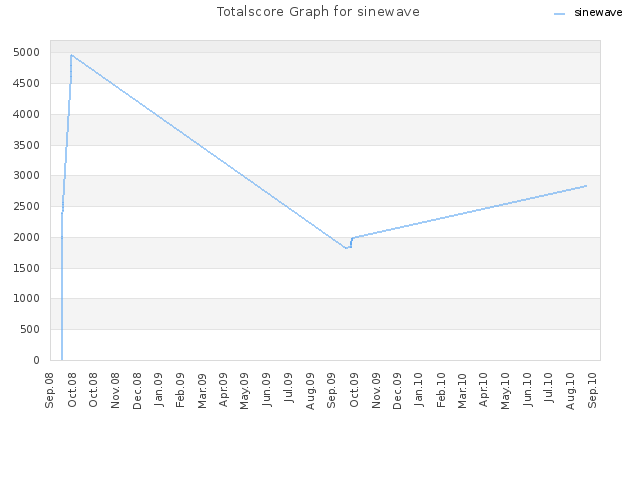 Totalscore Graph for sinewave