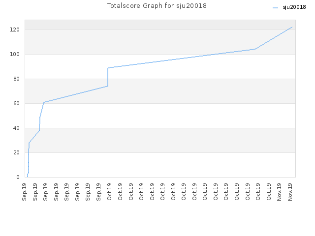 Totalscore Graph for sju20018