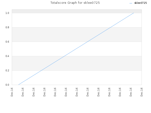 Totalscore Graph for sklee0725