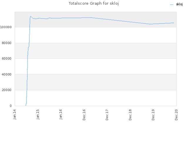 Totalscore Graph for skloj