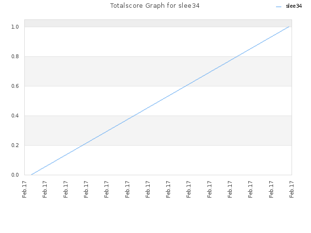 Totalscore Graph for slee34