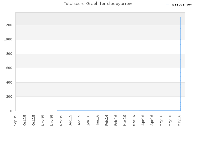 Totalscore Graph for sleepyarrow