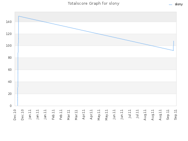 Totalscore Graph for slony