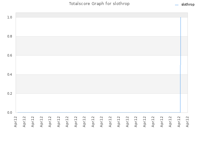 Totalscore Graph for slothrop