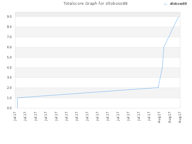 Totalscore Graph for sltoboso88