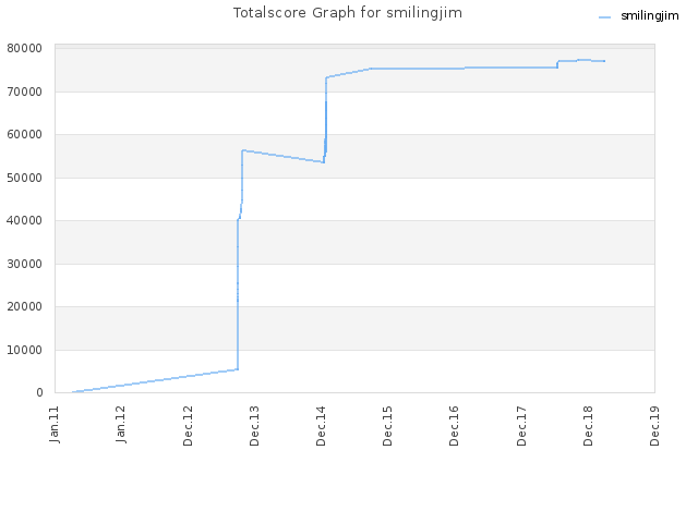 Totalscore Graph for smilingjim