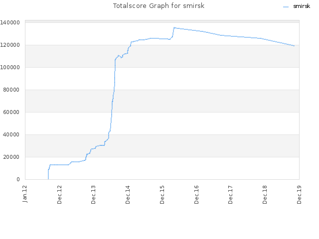 Totalscore Graph for smirsk