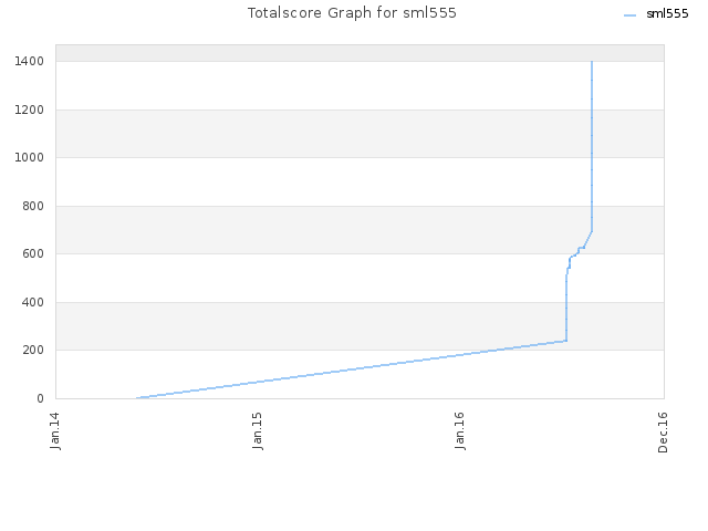 Totalscore Graph for sml555