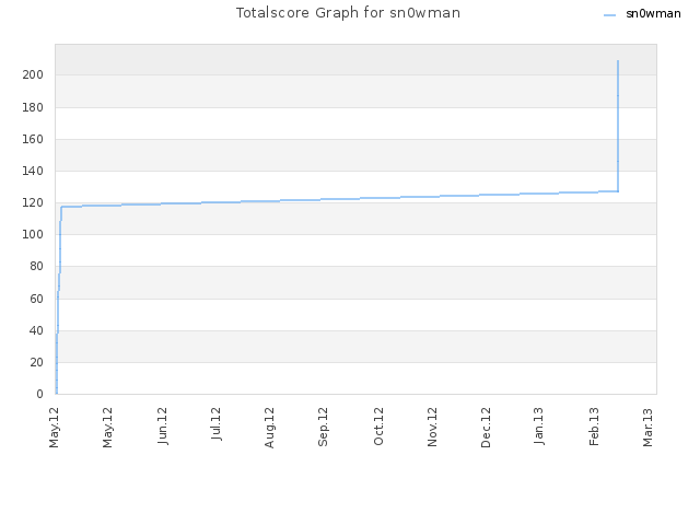 Totalscore Graph for sn0wman