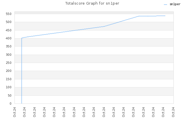 Totalscore Graph for sn1per