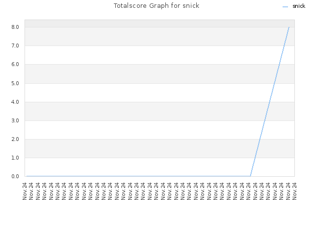 Totalscore Graph for snick