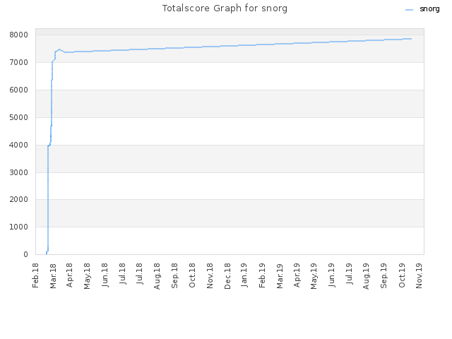 Totalscore Graph for snorg