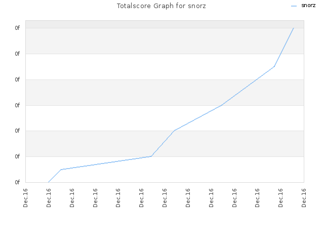 Totalscore Graph for snorz