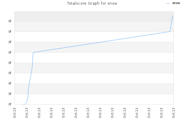 Totalscore Graph for snow