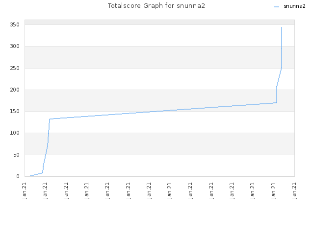 Totalscore Graph for snunna2