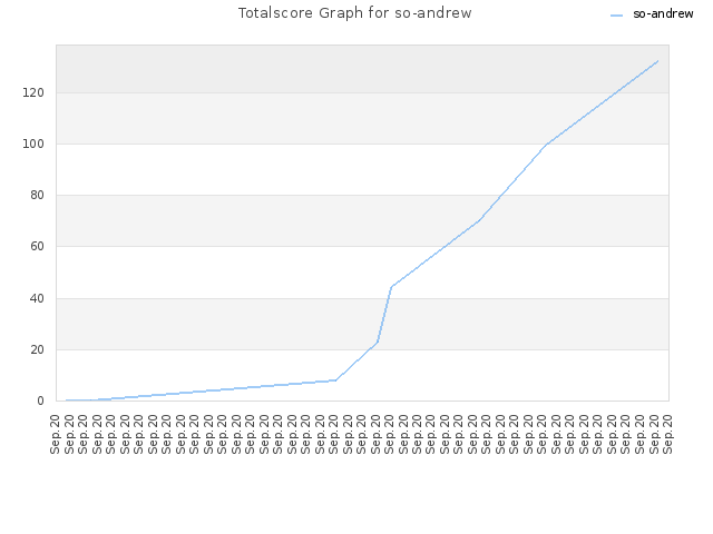 Totalscore Graph for so-andrew