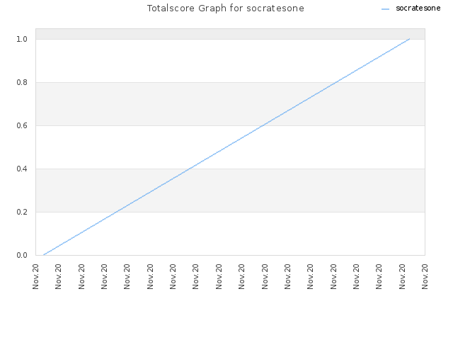 Totalscore Graph for socratesone