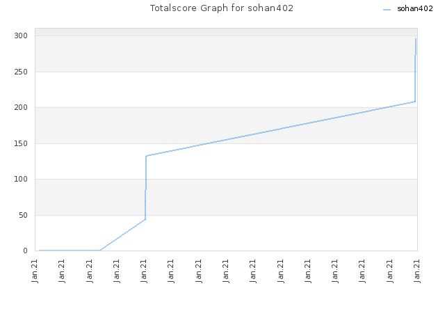 Totalscore Graph for sohan402