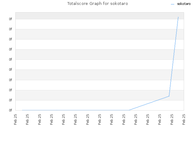 Totalscore Graph for sokotaro