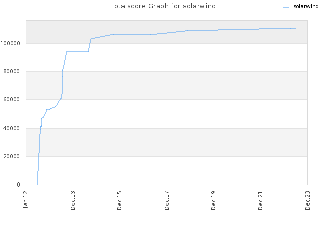 Totalscore Graph for solarwind