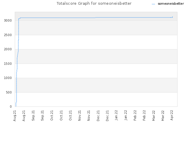 Totalscore Graph for someoneisbetter