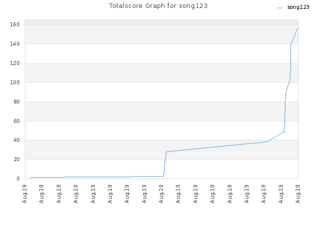 Totalscore Graph for song123