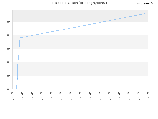 Totalscore Graph for songhyeon04