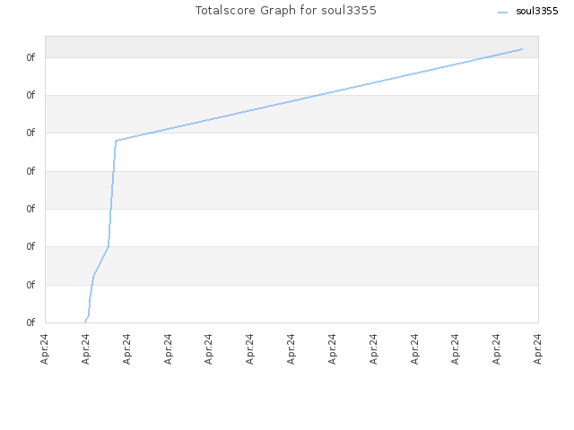 Totalscore Graph for soul3355