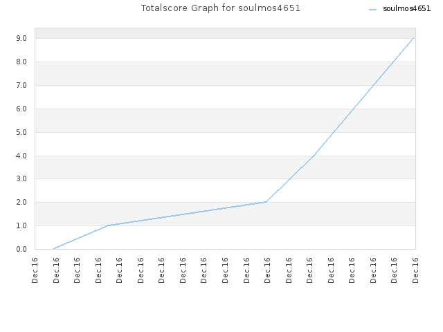 Totalscore Graph for soulmos4651