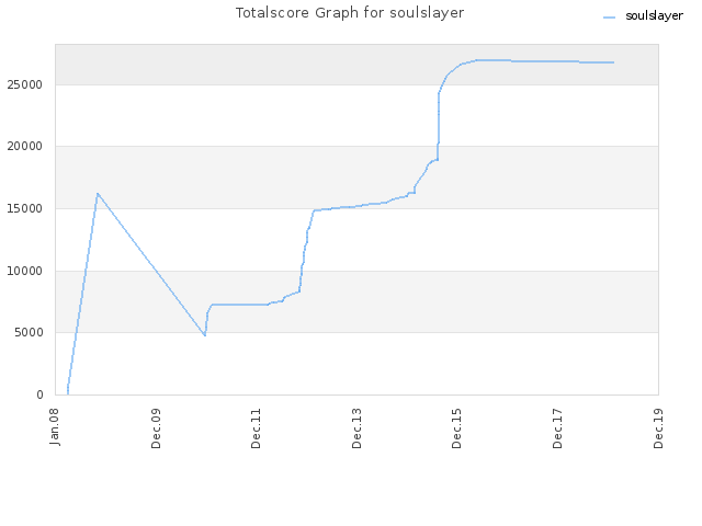 Totalscore Graph for soulslayer