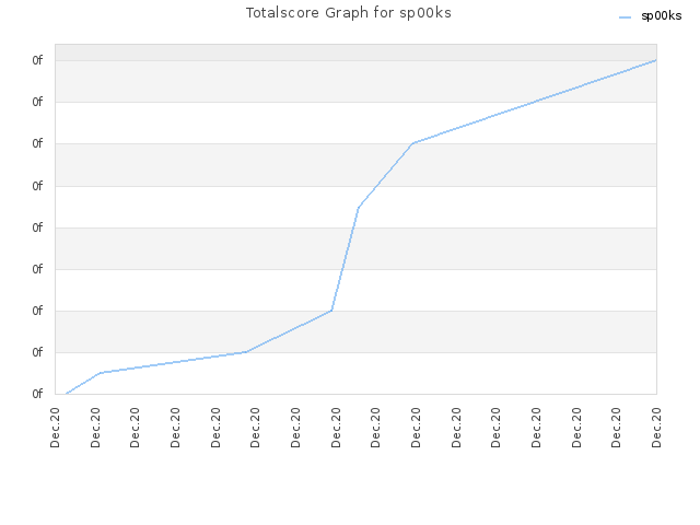 Totalscore Graph for sp00ks