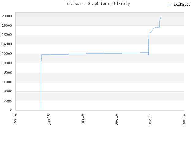 Totalscore Graph for sp1d3rb0y