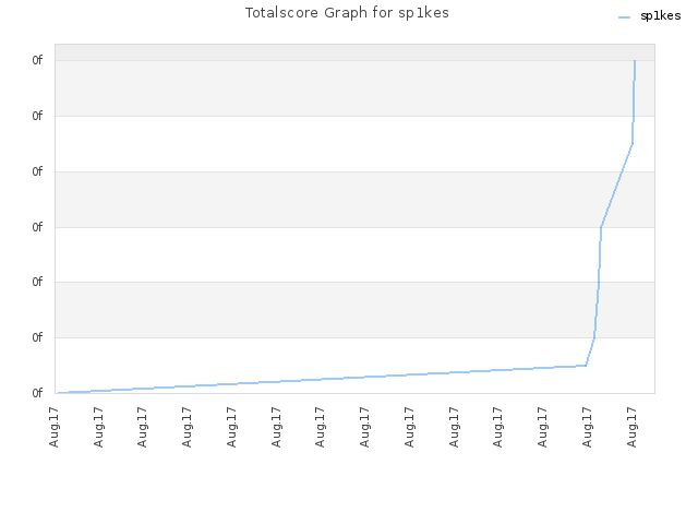 Totalscore Graph for sp1kes