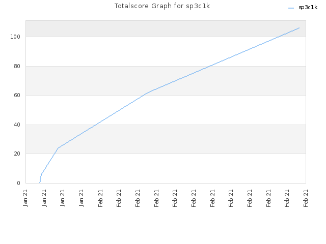 Totalscore Graph for sp3c1k