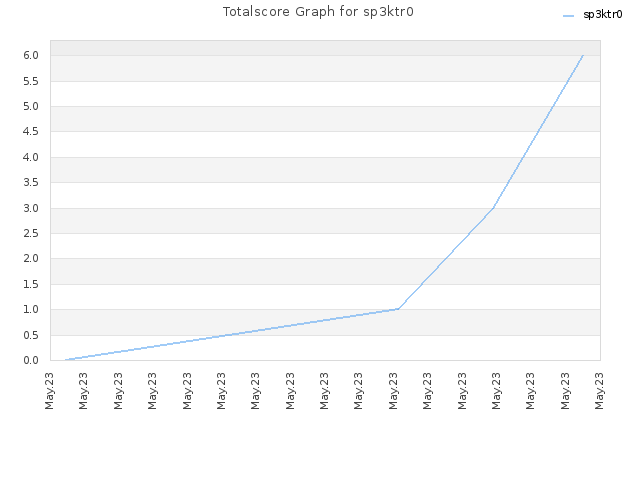 Totalscore Graph for sp3ktr0