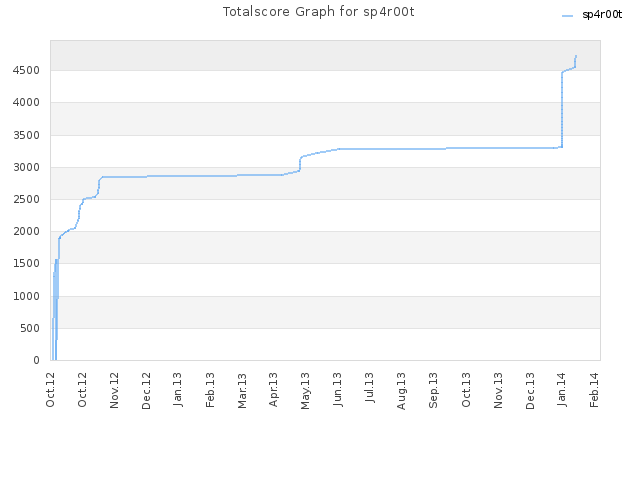 Totalscore Graph for sp4r00t