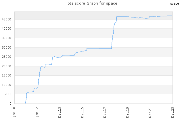 Totalscore Graph for space